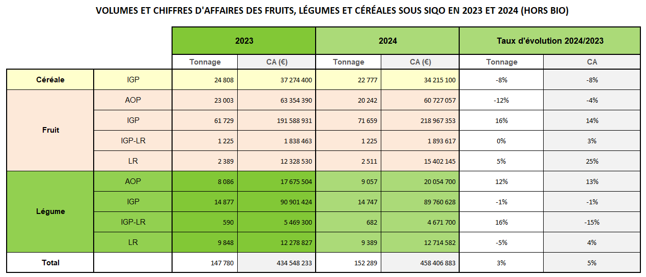 Graphe volume et CA des fruits, légumes et céréales sous SIQO 2024
